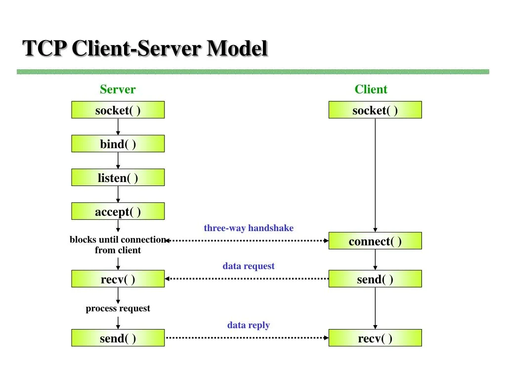 Cover image for How do programs talk to each other?: Files, Pipes, & Sockets